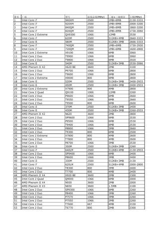 新CPU_排名,AMD篇,用excel编辑好的,大家好搜索。