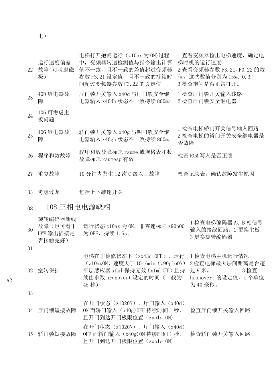 新HGP故障代码_第2页