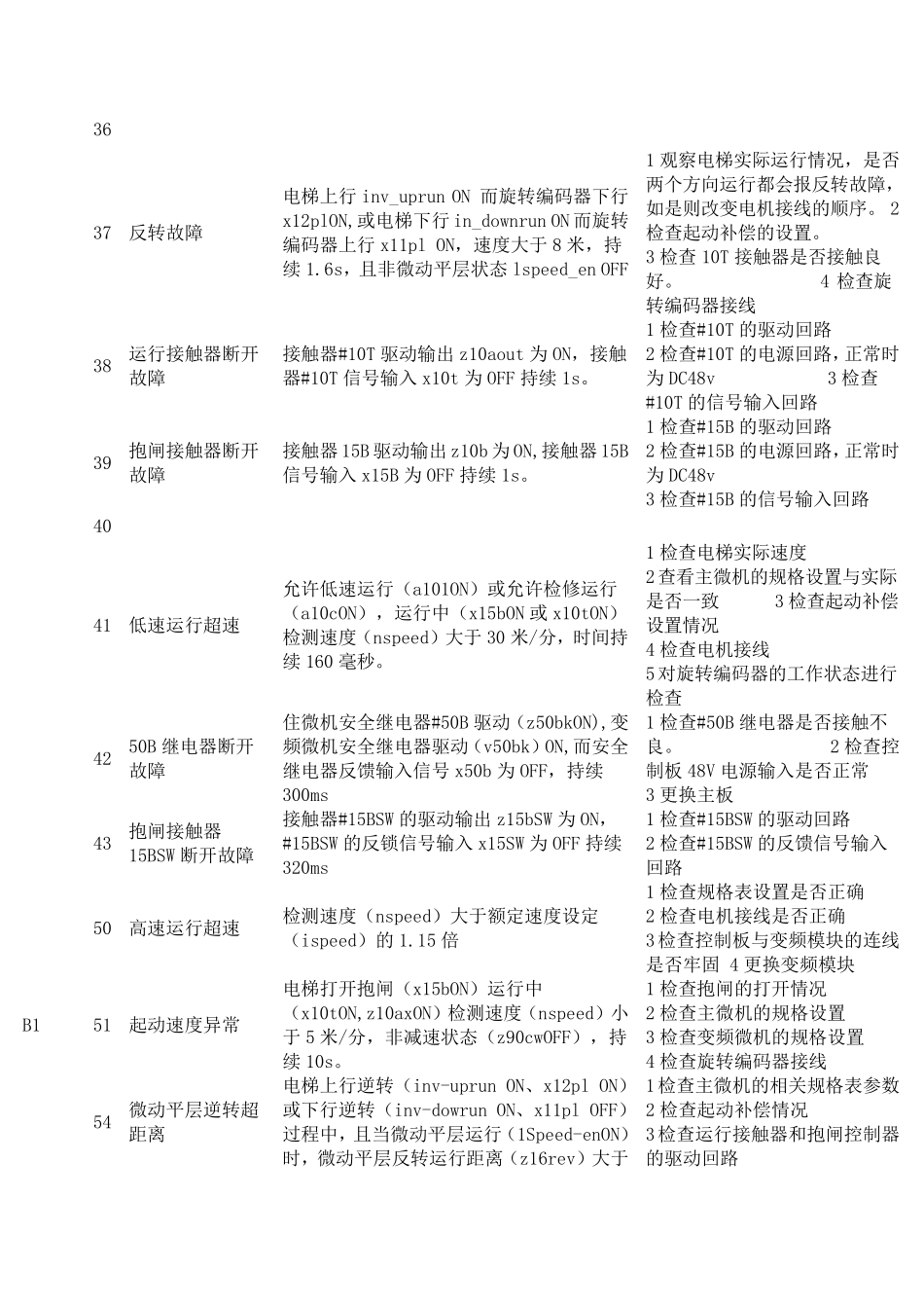新HGP故障代码_第3页