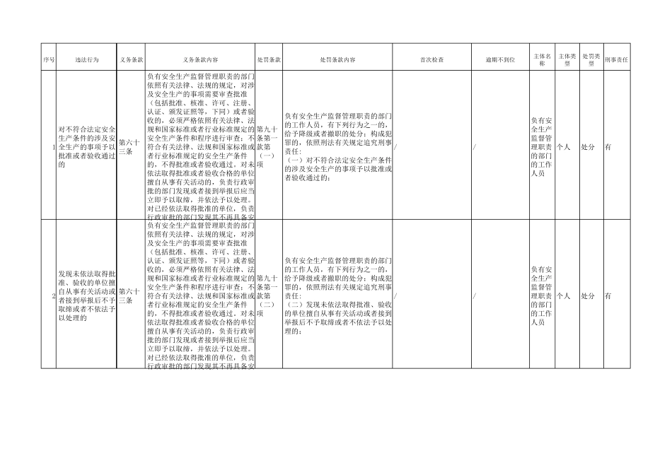 新《安全生产法》违法处罚行为一览表_第1页
