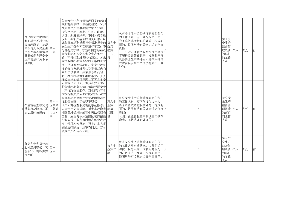 新《安全生产法》违法处罚行为一览表_第2页