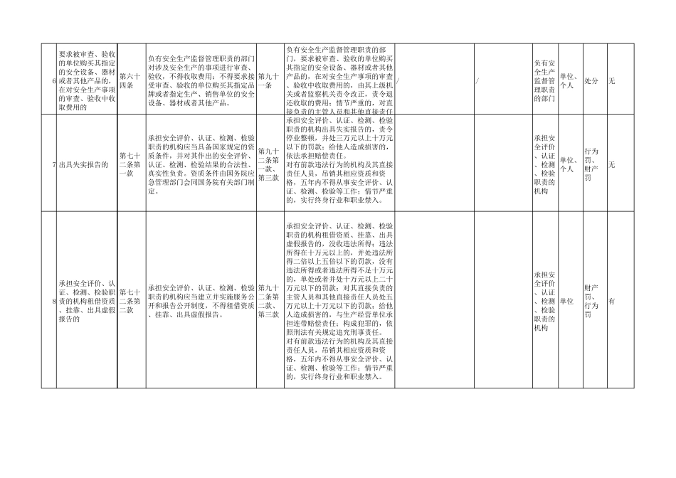 新《安全生产法》违法处罚行为一览表_第3页