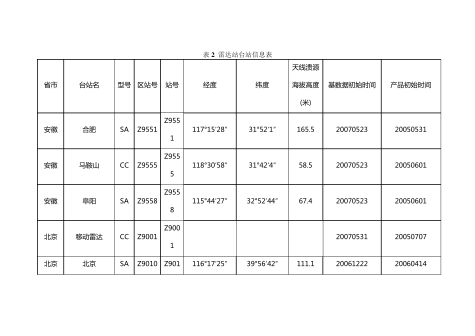 新一代天气雷达观测站区站号命名规则_第2页