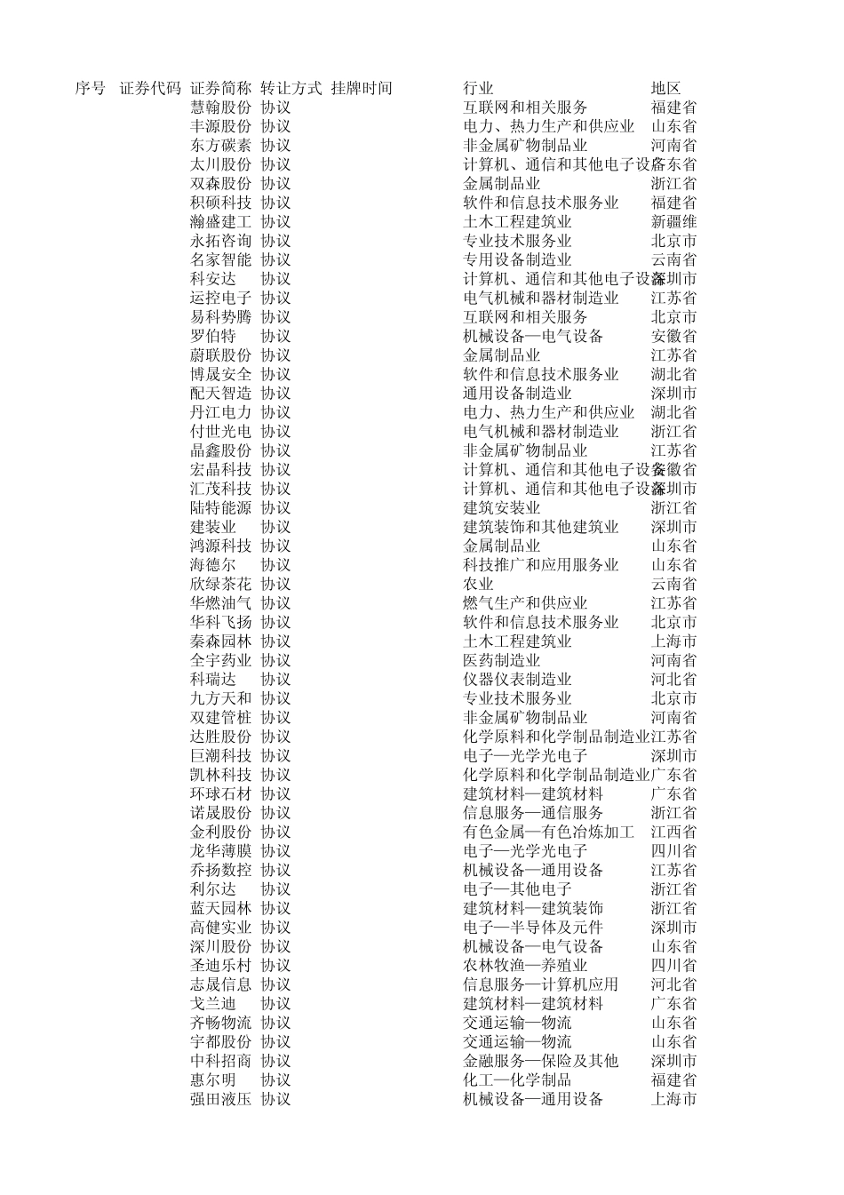 新三板挂牌公司统计(截止2015年4月)_第1页