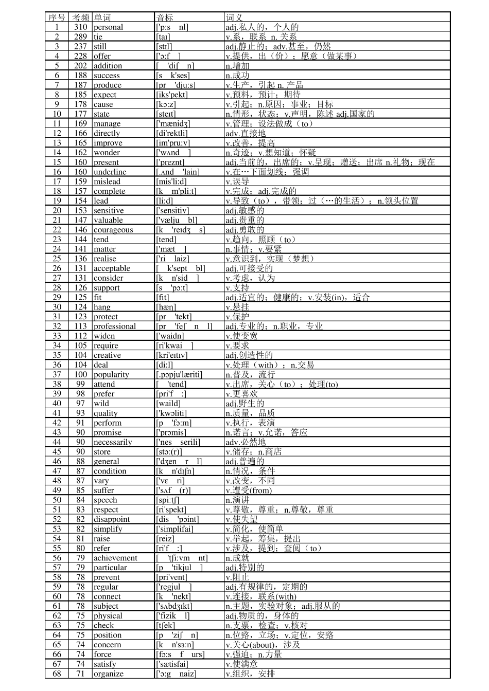 新东方高考英语历年真题核心高频688词汇_第1页