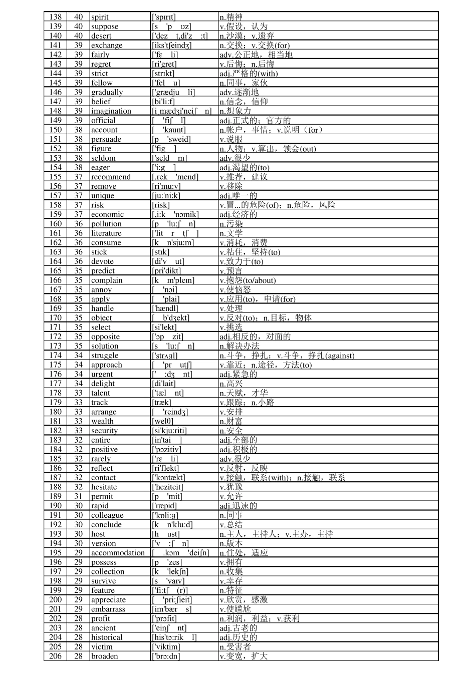 新东方高考英语历年真题核心高频688词汇_第3页