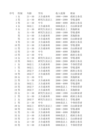 新产品调查与统计(统计学原始数据录入,编码转换,统计分析)
