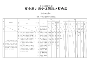 新人教版高中历史通史体例教材整合表1(必修+选修1)：中国古代史知识点整合表