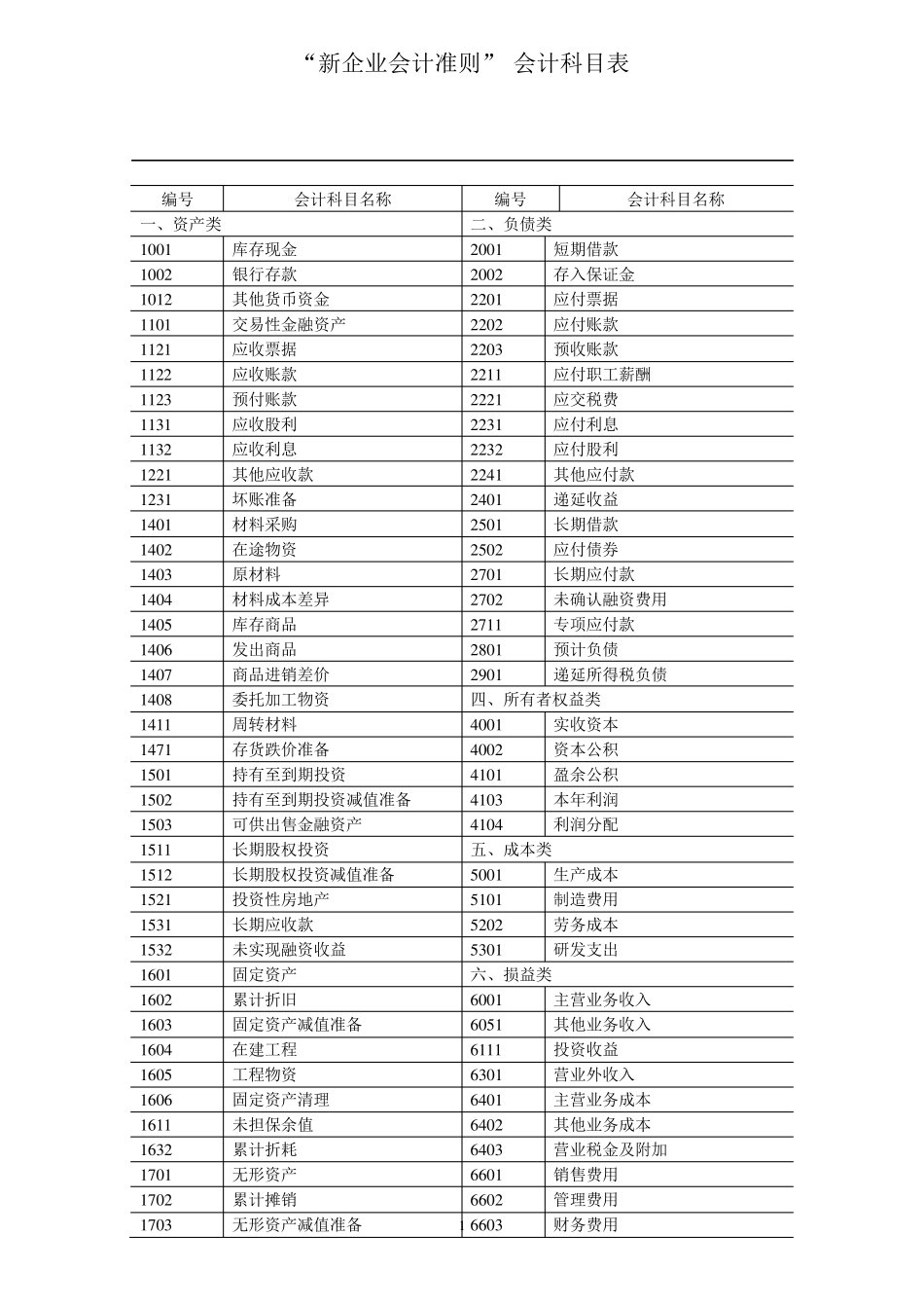 新企业会计准则会计科目表附会计科目表注解_第1页