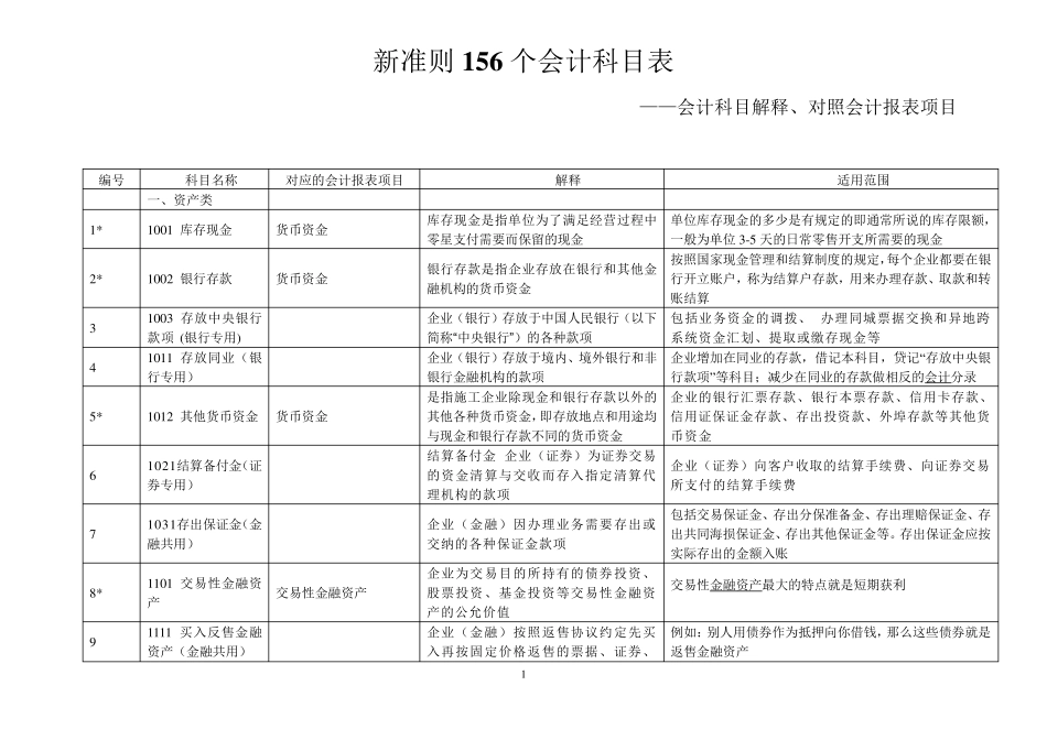 新会计准则156个会计科目解释及对照会计报表项目_第1页