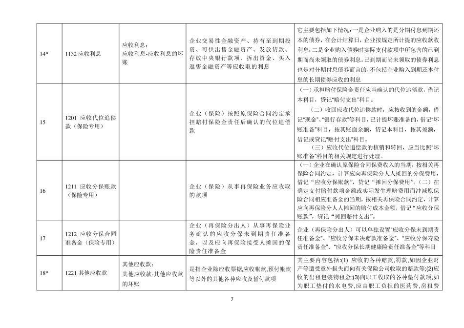 新会计准则156个会计科目解释及对照会计报表项目_第3页
