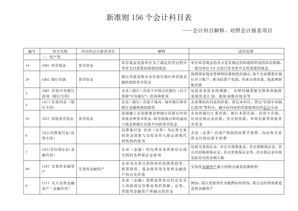 新会计准则56个会计科目解释及对照会计报表项目_第1页