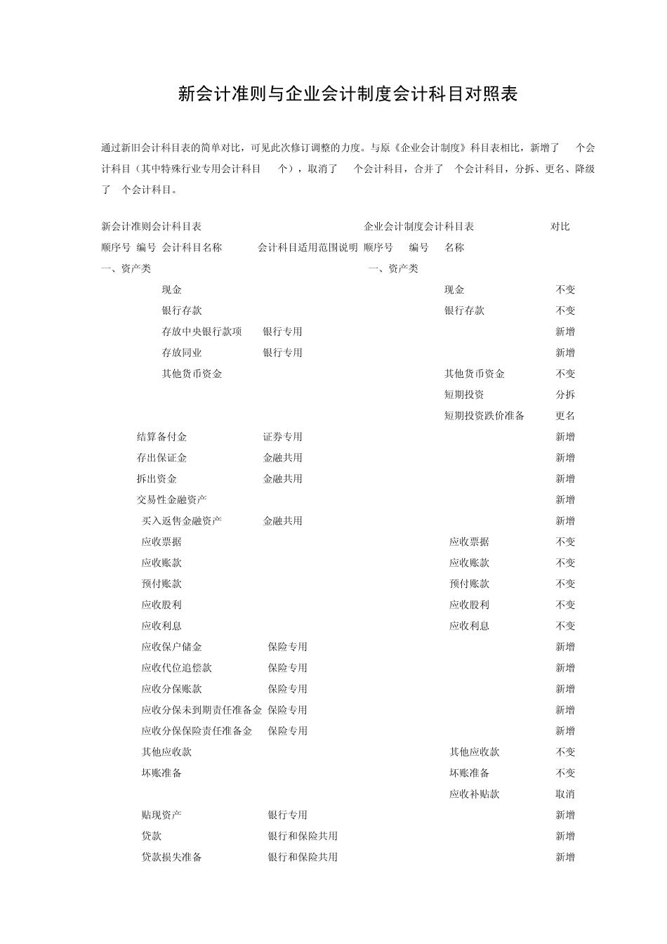 新会计准则与企业会计制度会计科目对照表_第1页
