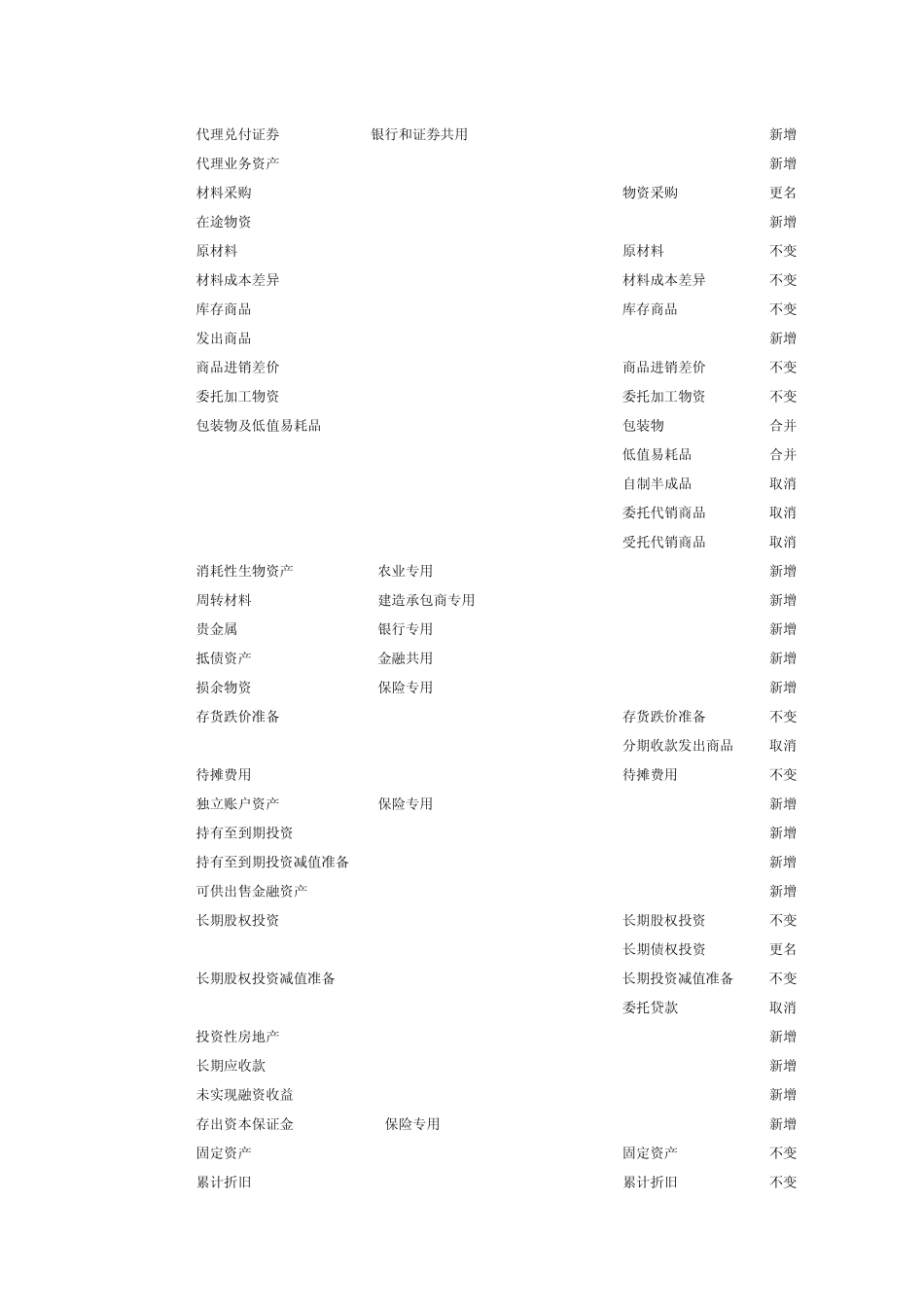 新会计准则与企业会计制度会计科目对照表_第2页