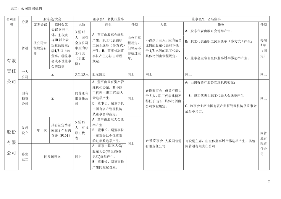 新公司法记忆图表_第2页