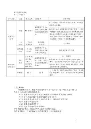 新公司法记忆图表