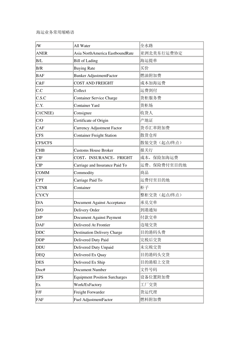 海运常用术语_第1页
