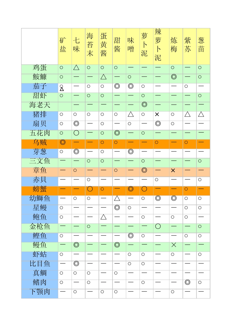 海鲜寿司街食材相性表_第1页