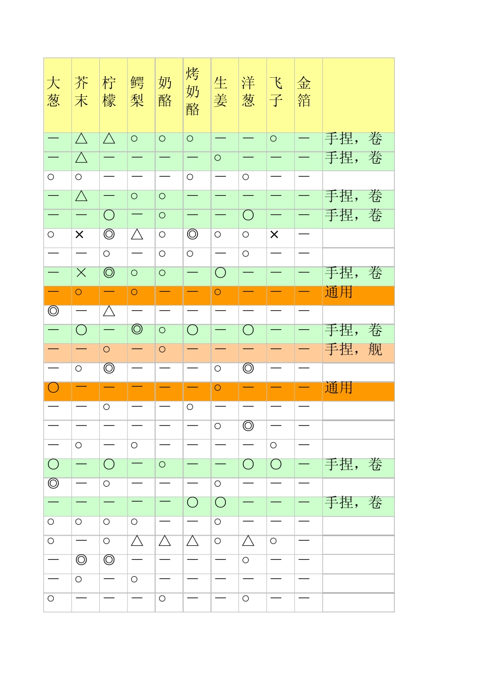 海鲜寿司街食材相性表_第3页