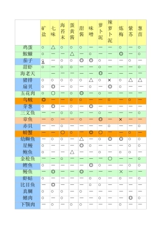 海鲜寿司街食材相性表