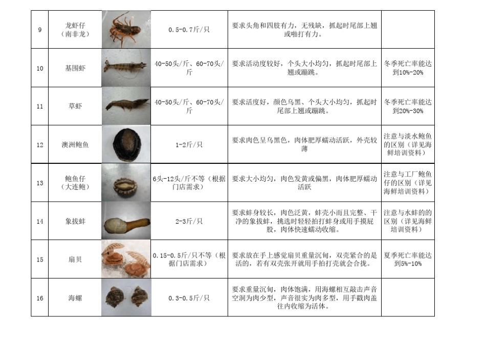 海鲜收货标准_第2页