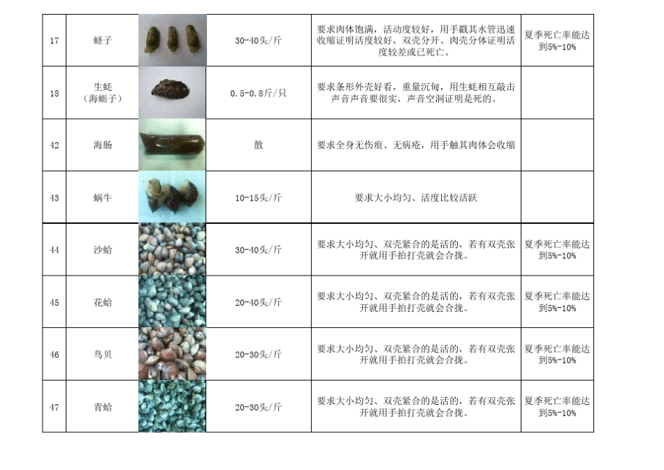海鲜收货标准_第3页