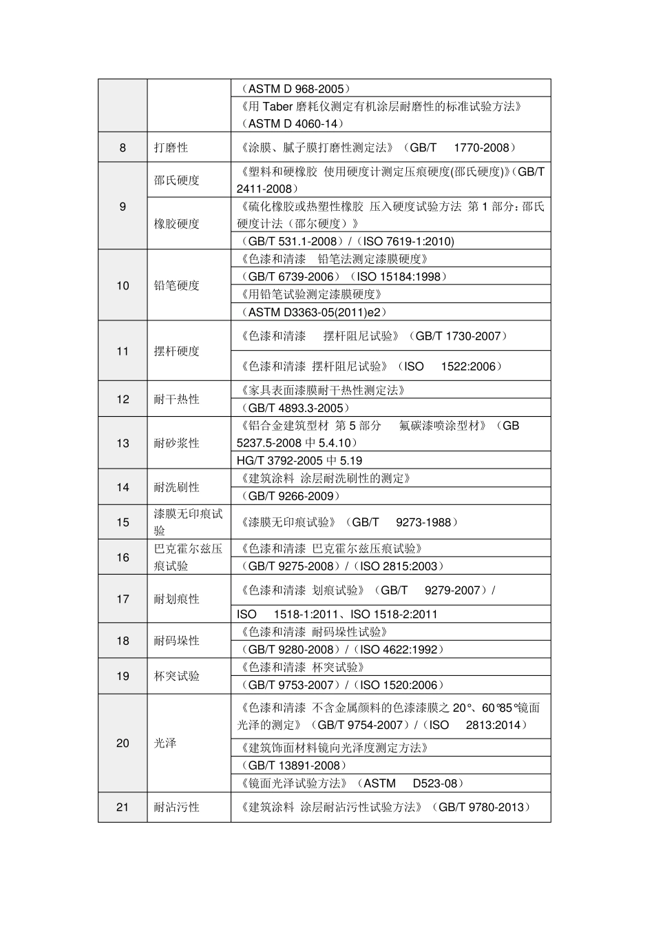 涂层机械性能检测相关国家标准_第2页