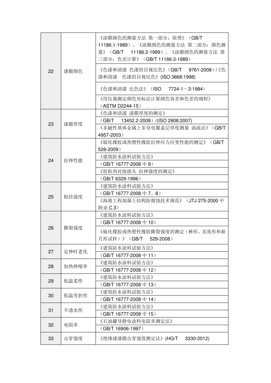 涂层机械性能检测相关国家标准_第3页