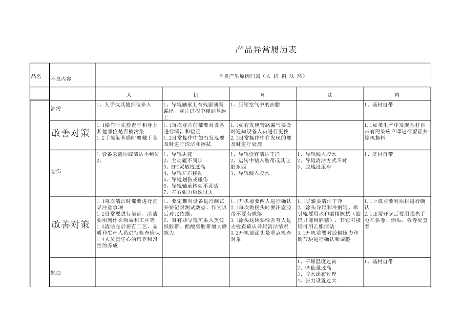 涂布生中异常处理方法_第1页