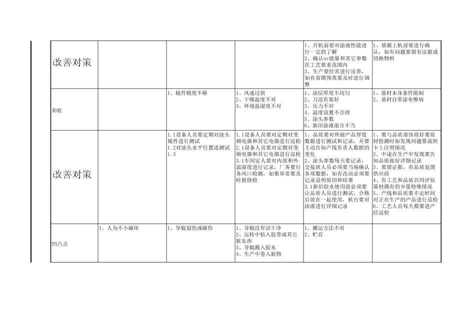 涂布生中异常处理方法_第2页