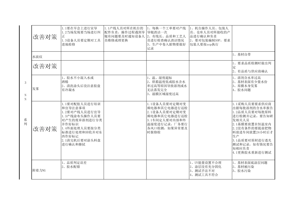 涂布生中异常处理方法_第3页