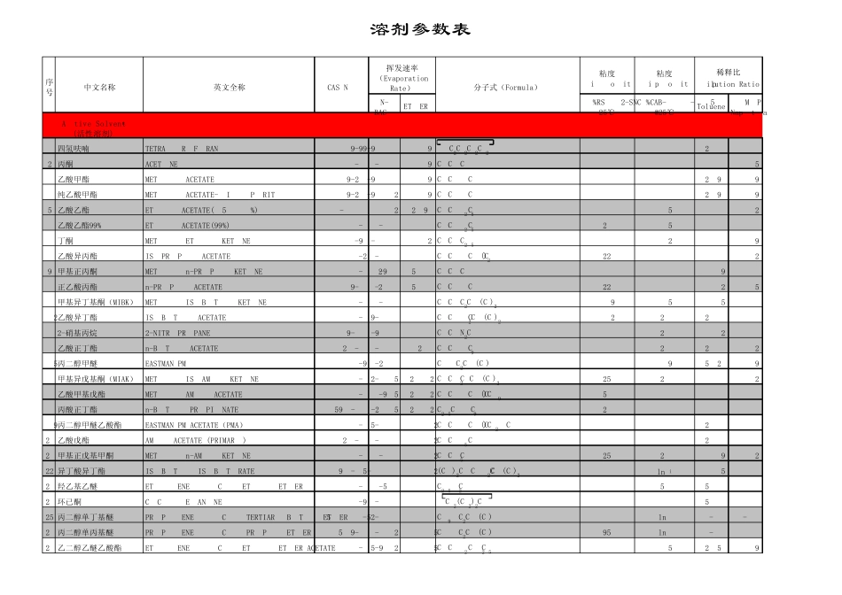 涂料使用溶剂资料)_第1页