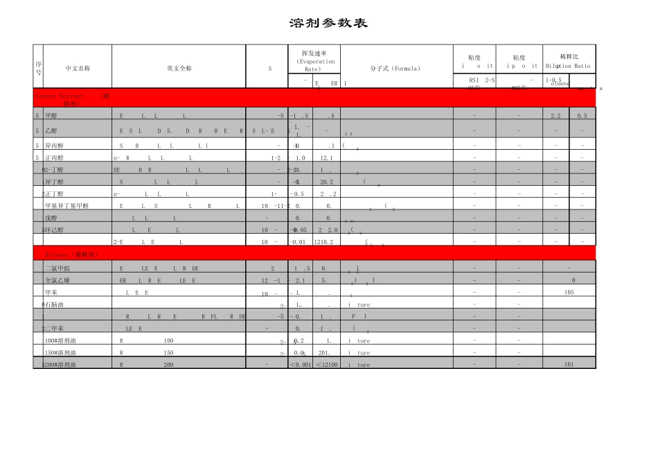 涂料使用溶剂资料)_第3页
