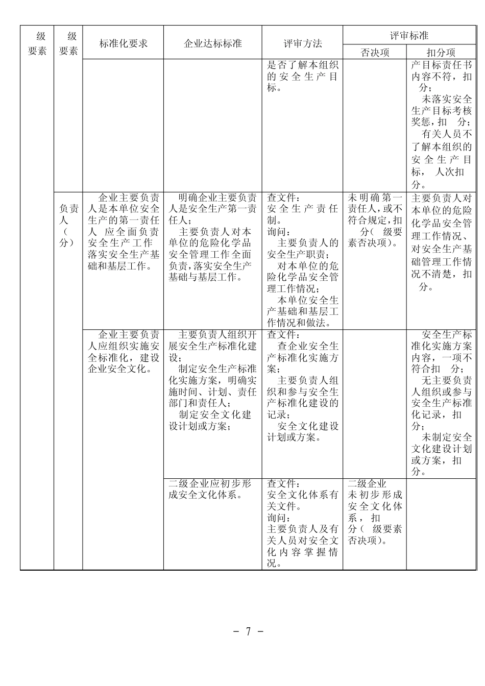 涂料生产企业安全生产标准化评审标准_第3页