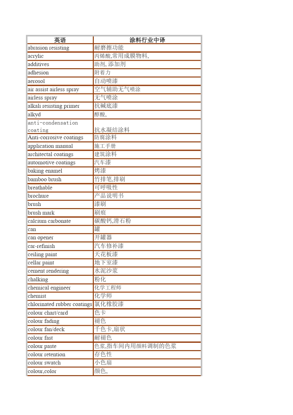 涂料行业专业用词英汉对照表_第1页