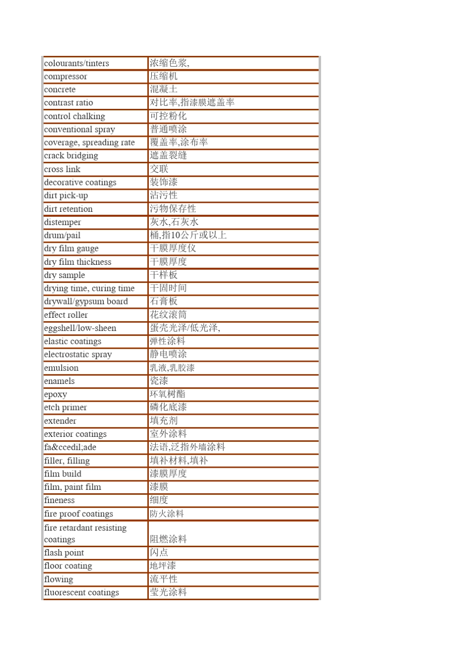 涂料行业专业用词英汉对照表_第2页