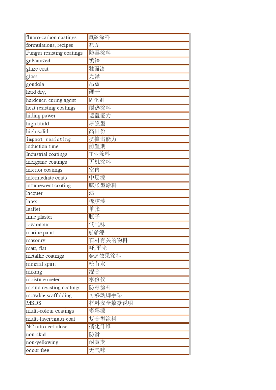 涂料行业专业用词英汉对照表_第3页