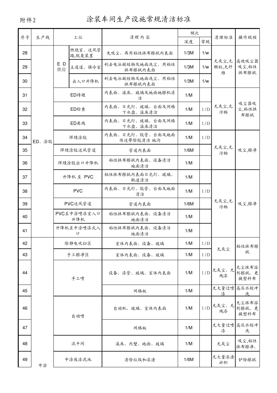 涂装车间生产设施常规清洁标准_第2页