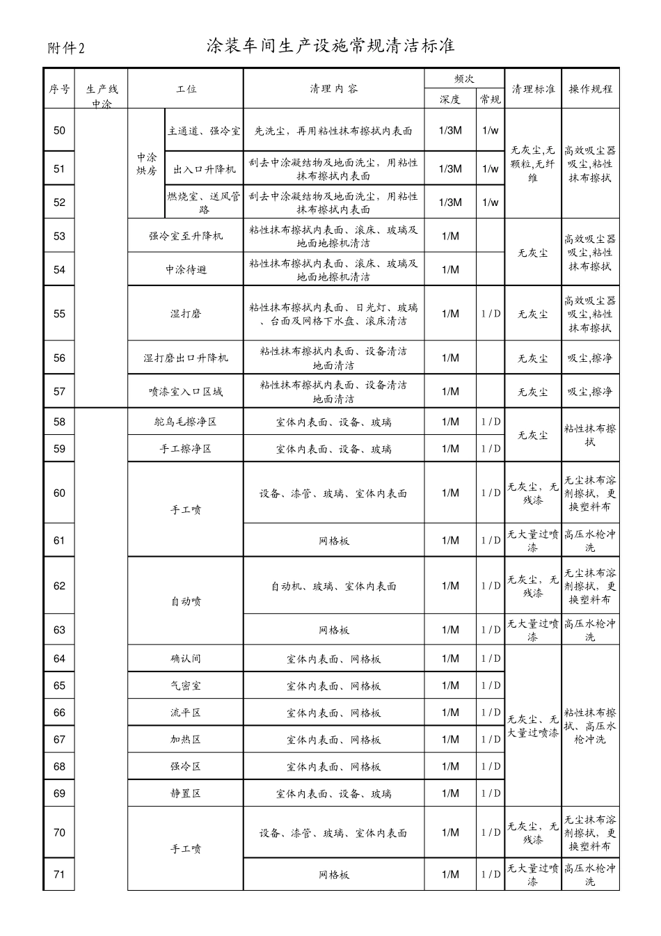 涂装车间生产设施常规清洁标准_第3页