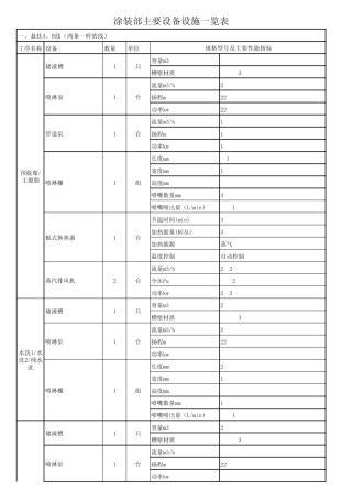 涂装部主要设备设施一览表
