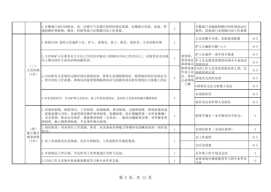 消毒供应中心质量评价实施细则(2017年试行版)_第2页