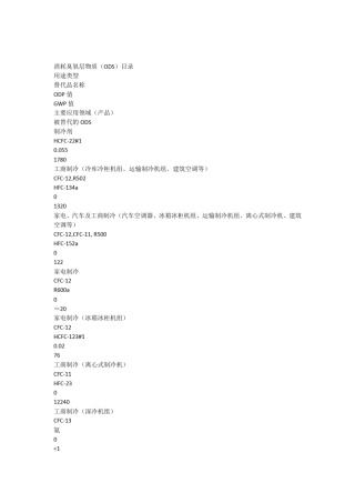 消耗臭氧层物质(ODS)目录