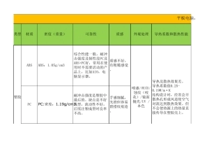 消费电子产品常用材料分析及附加值_经典