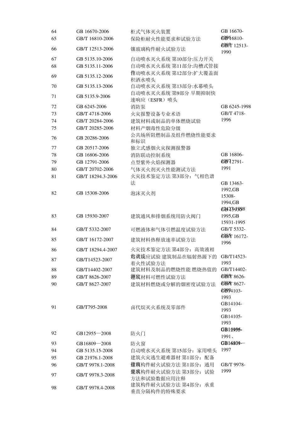 消防GB汇总_第3页