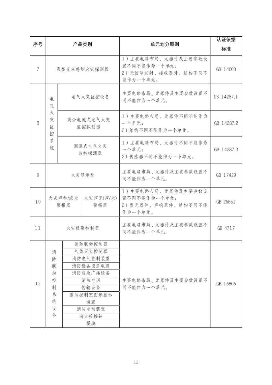 消防产品CCC强制性认证目录_第2页