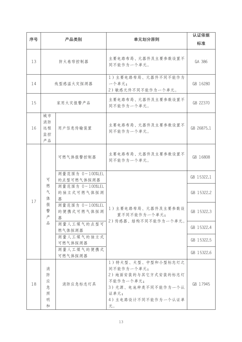 消防产品CCC强制性认证目录_第3页