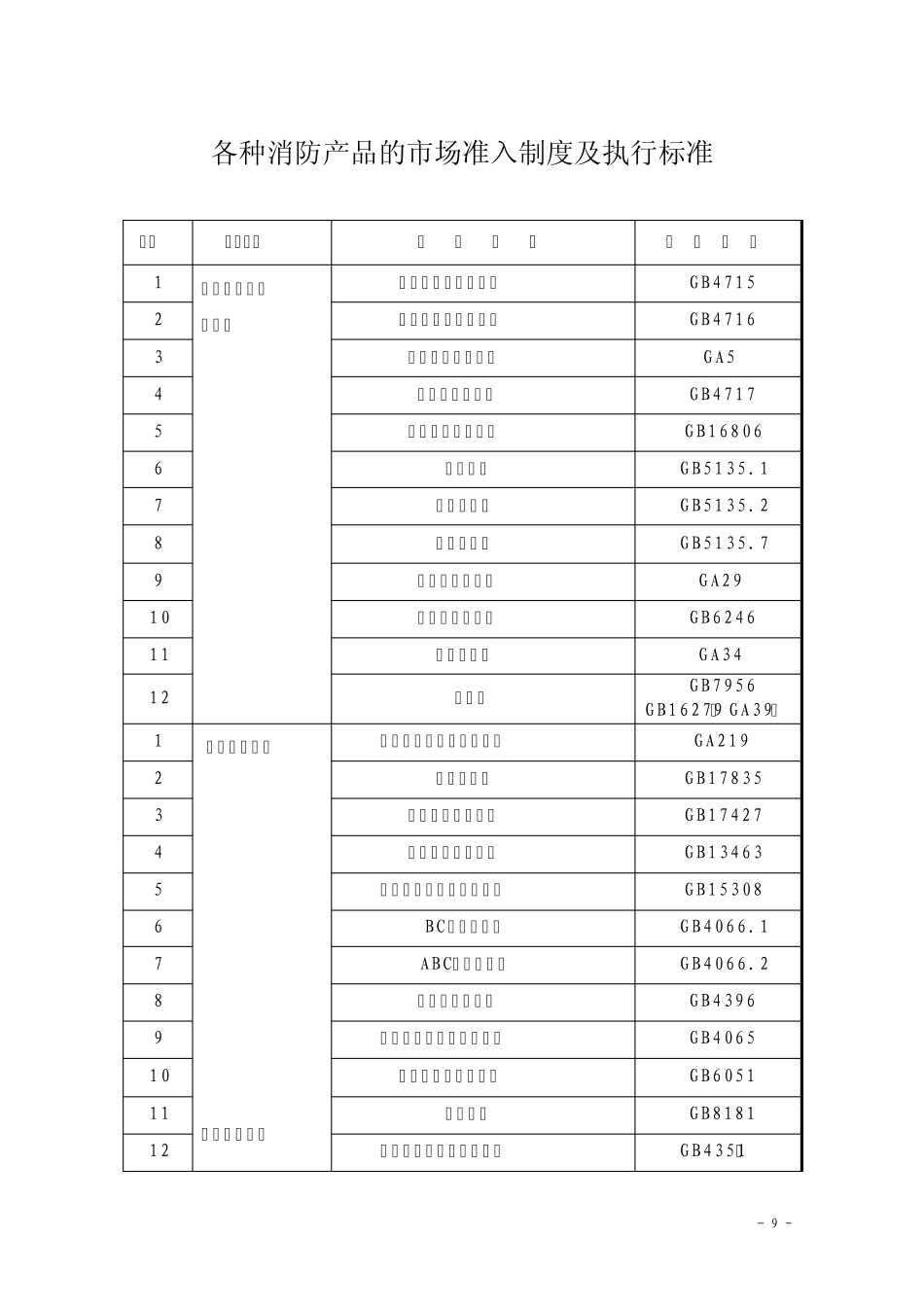 消防产品的市场准入制度及执行标准_第1页