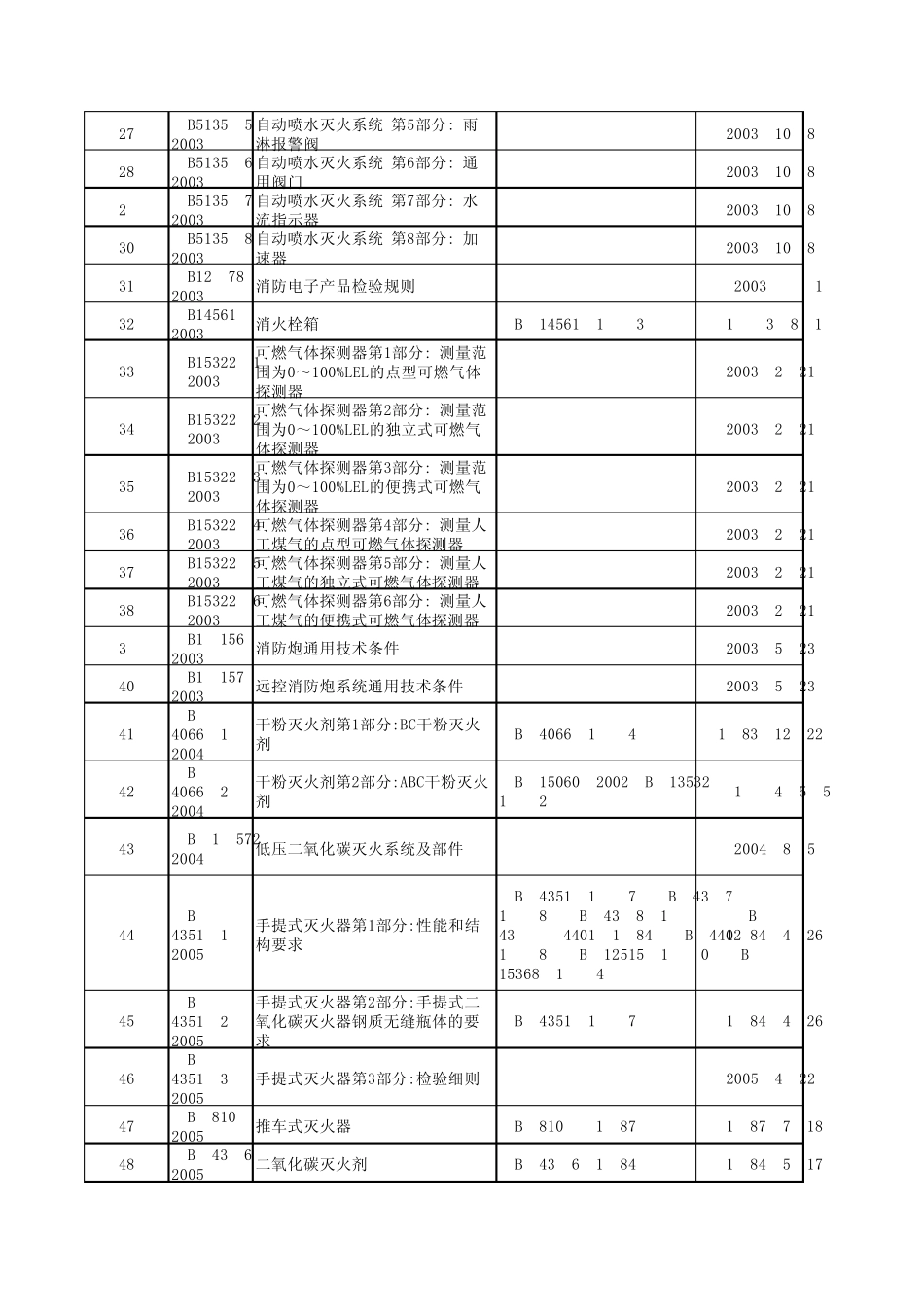 消防国家标准目录_第2页