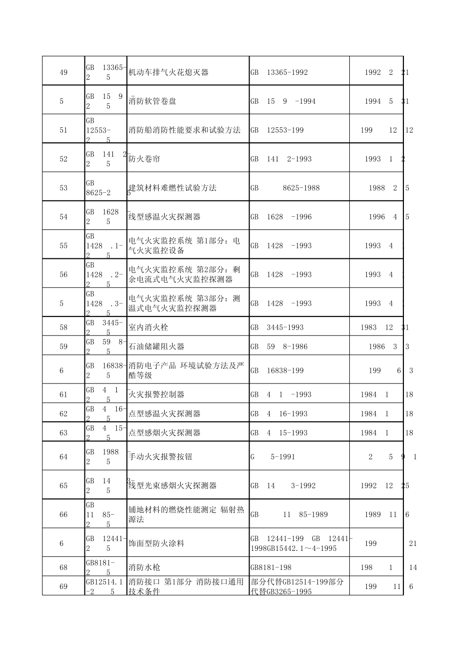 消防国家标准目录_第3页