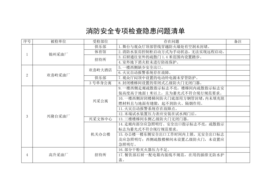 消防安全专项检查隐患问题清单_第1页